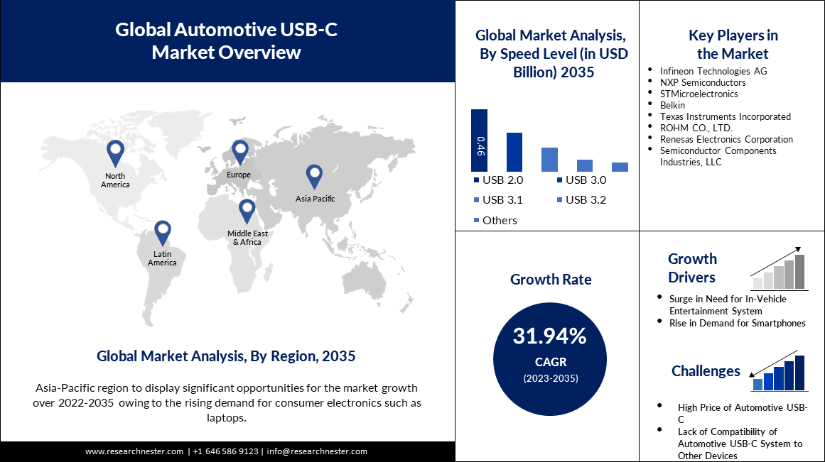 Automotive USB-C Market